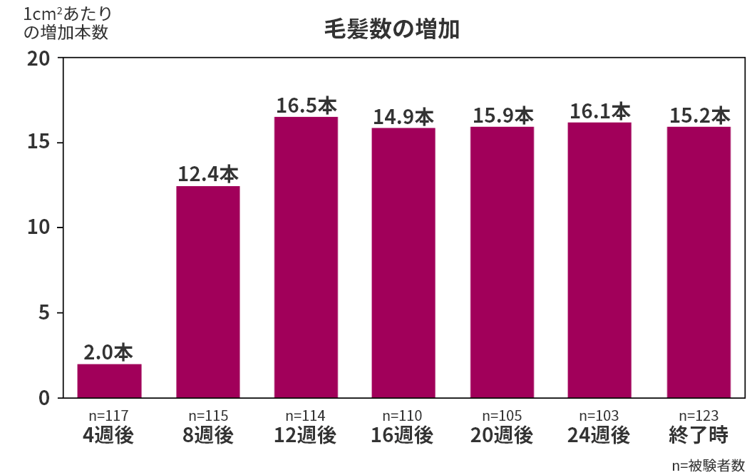 毛髪数の増加　4週後2.0本、8週後12.4本、12週後16.5本、16週後14.9本、20週後15.9本、24週後16.1本、終了時15.2本