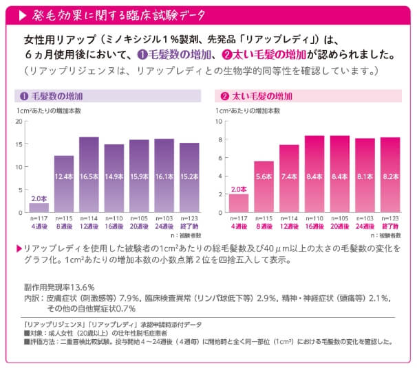 毛髪効果に関する臨床試験データ。女性用リアップ（ミノキシジル1％製剤）は、6か月使用後において、①毛髪数の増加②太い毛髪の増加が認められたグラフ