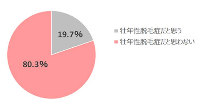 髪のボリュームに悩む女性を対象に行った調査で、約80％の人が「自分は壮年性脱毛症ではない」と回答したグラフ